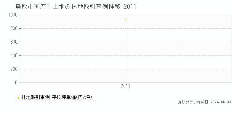 鳥取市国府町上地の林地価格推移グラフ 