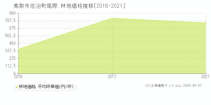 佐治町尾際(鳥取市)の林地価格推移グラフ(坪単価)[2016-2021年]