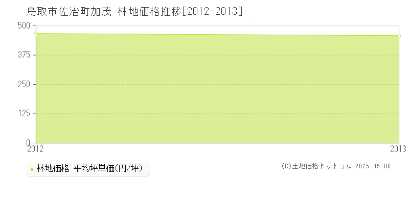 佐治町加茂(鳥取市)の林地価格推移グラフ(坪単価)[2012-2013年]