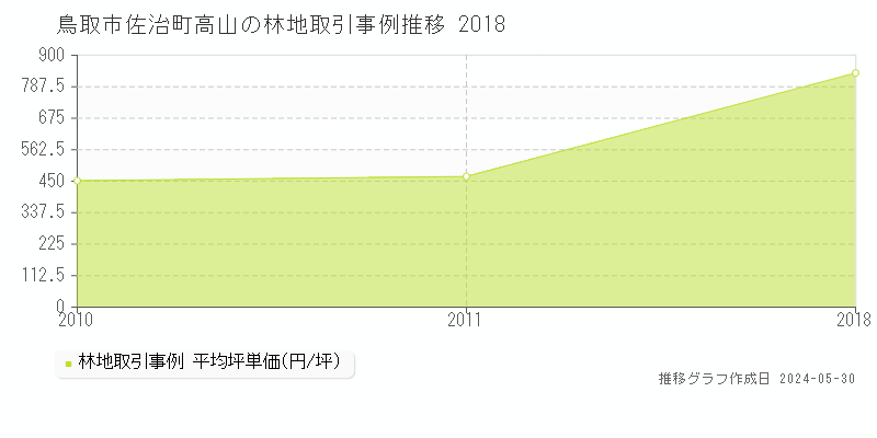 鳥取市佐治町高山の林地価格推移グラフ 
