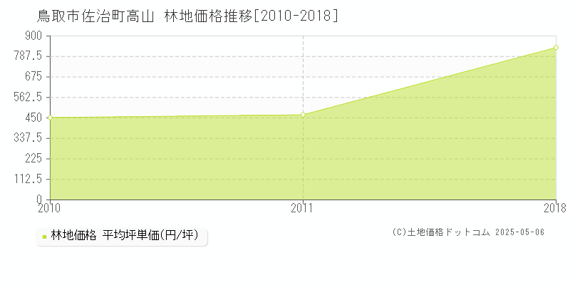 佐治町高山(鳥取市)の林地価格推移グラフ(坪単価)[2010-2018年]