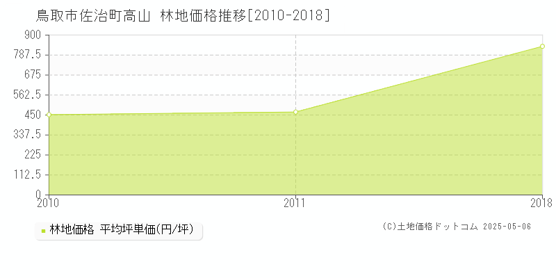 鳥取市佐治町高山の林地価格推移グラフ 