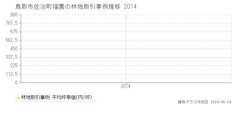 鳥取市佐治町福園の林地価格推移グラフ 