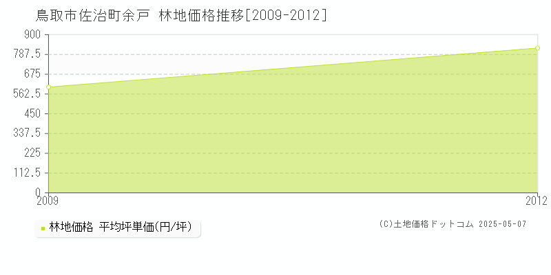 佐治町余戸(鳥取市)の林地価格推移グラフ(坪単価)[2009-2012年]