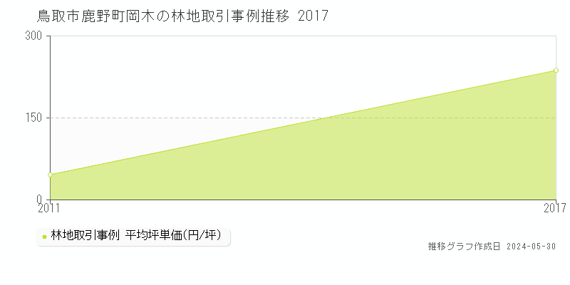 鳥取市鹿野町岡木の林地価格推移グラフ 