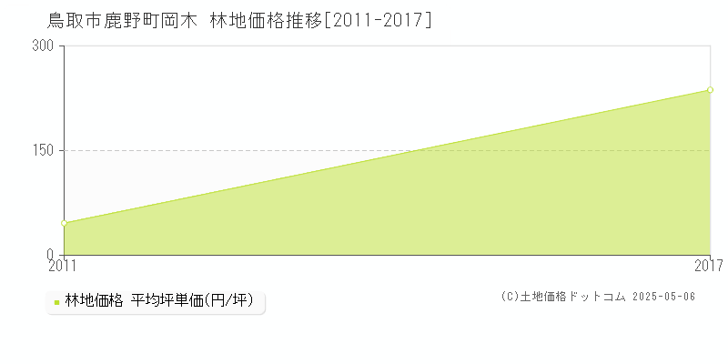 鹿野町岡木(鳥取市)の林地価格推移グラフ(坪単価)[2011-2017年]