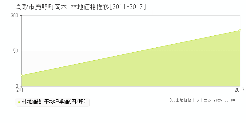 鳥取市鹿野町岡木の林地価格推移グラフ 