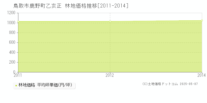 鹿野町乙亥正(鳥取市)の林地価格推移グラフ(坪単価)[2011-2014年]