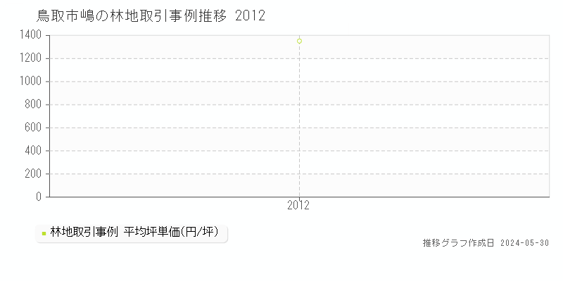 鳥取市嶋の林地価格推移グラフ 