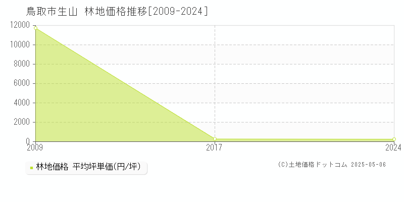 生山(鳥取市)の林地価格推移グラフ(坪単価)[2009-2024年]