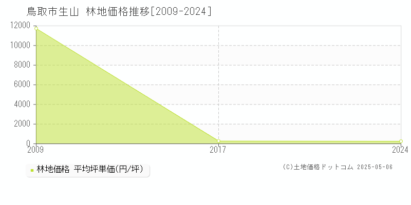 鳥取市生山の林地価格推移グラフ 