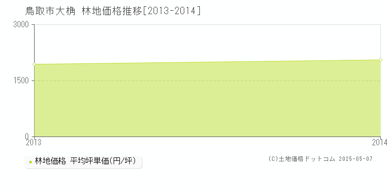 大桷(鳥取市)の林地価格推移グラフ(坪単価)[2013-2014年]