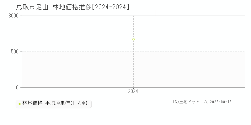 鳥取市足山の林地価格推移グラフ(坪単価)[2024-2024年]