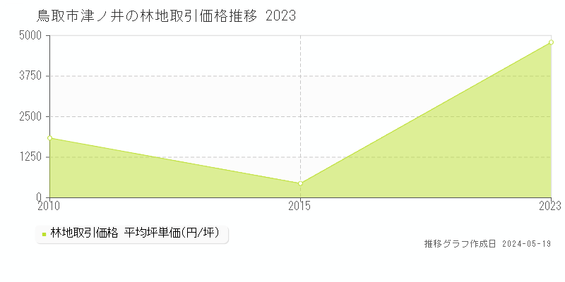 鳥取市津ノ井の林地価格推移グラフ 