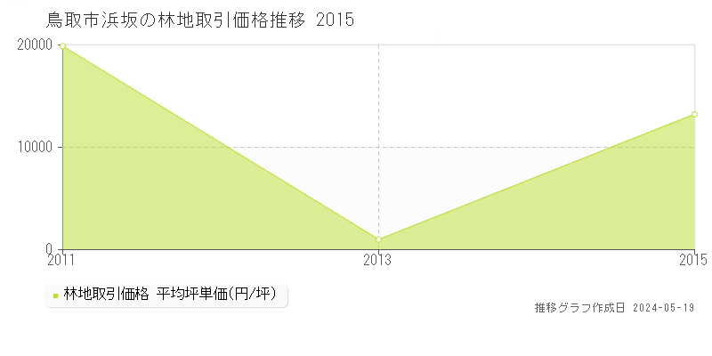 鳥取市浜坂の林地価格推移グラフ 
