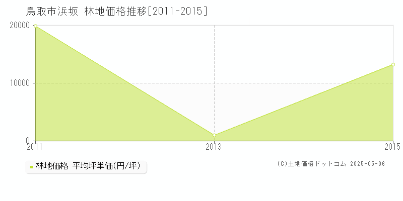 浜坂(鳥取市)の林地価格推移グラフ(坪単価)[2011-2015年]