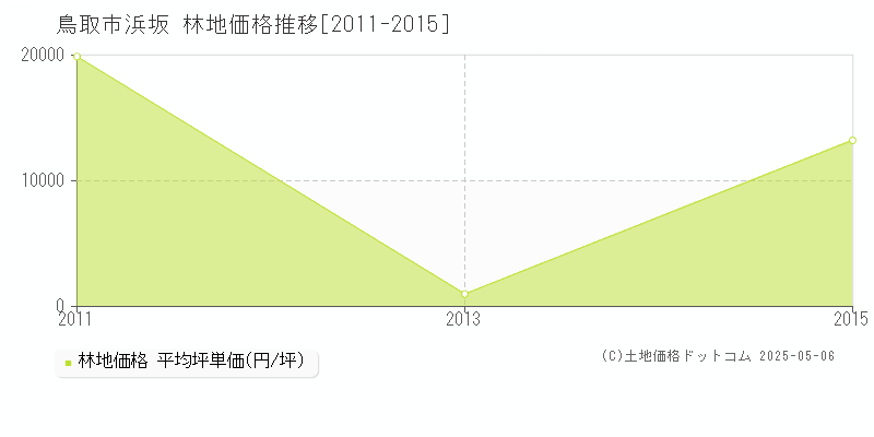 鳥取市浜坂の林地価格推移グラフ 