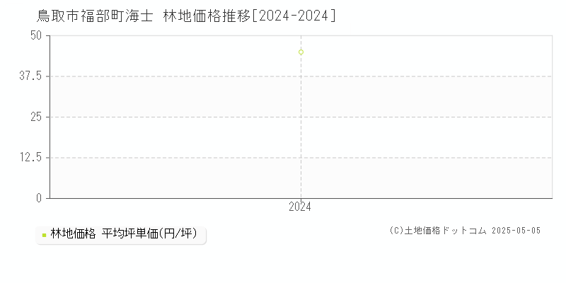 福部町海士(鳥取市)の林地価格推移グラフ(坪単価)[2024-2024年]