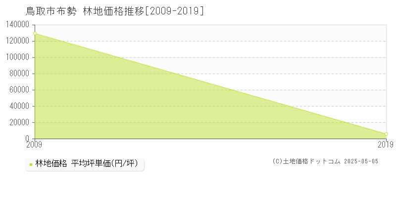 鳥取市布勢の林地価格推移グラフ 