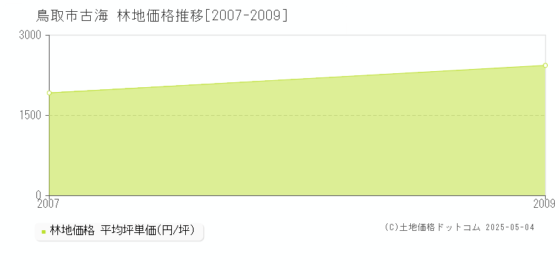 古海(鳥取市)の林地価格推移グラフ(坪単価)[2007-2009年]