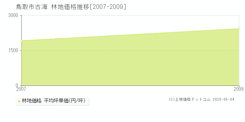 鳥取市古海の林地価格推移グラフ 