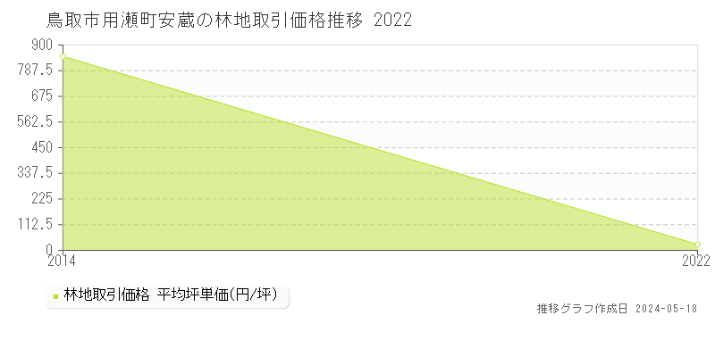 鳥取市用瀬町安蔵の林地価格推移グラフ 