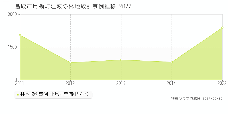 鳥取市用瀬町江波の林地価格推移グラフ 