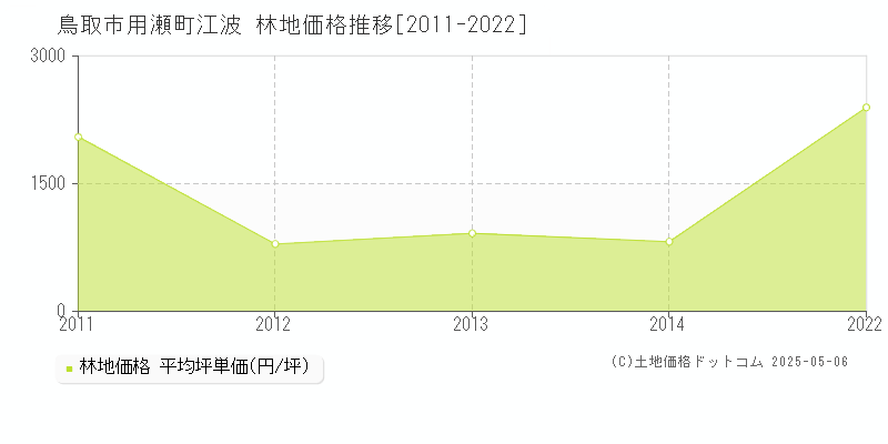 用瀬町江波(鳥取市)の林地価格推移グラフ(坪単価)[2011-2022年]