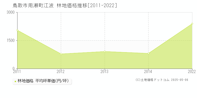 鳥取市用瀬町江波の林地価格推移グラフ 