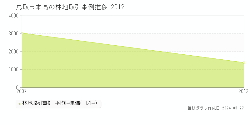 鳥取市本高の林地価格推移グラフ 