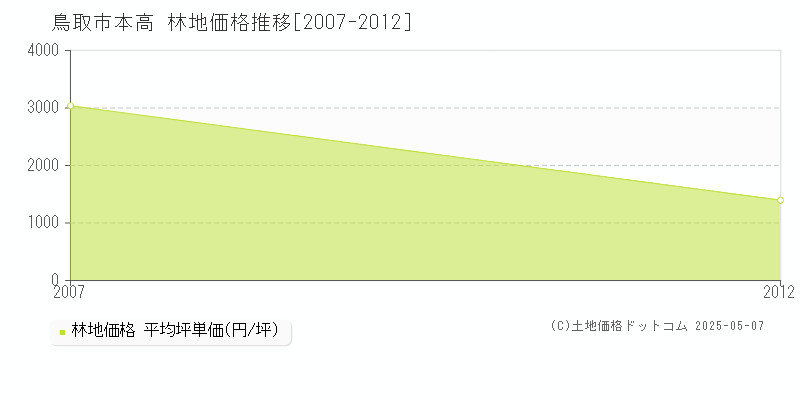 本高(鳥取市)の林地価格推移グラフ(坪単価)[2007-2012年]