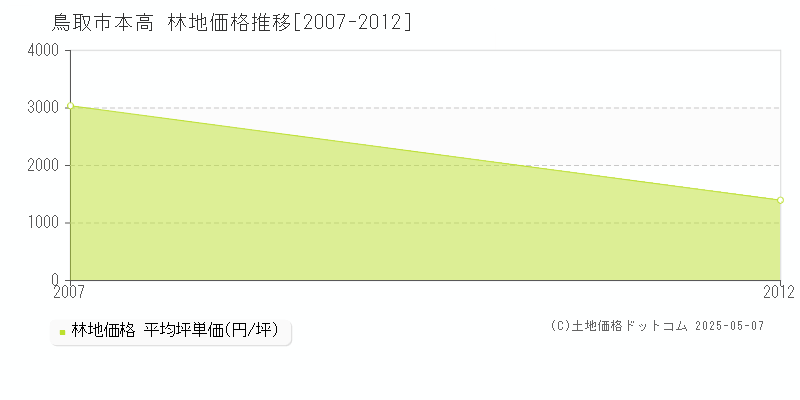 鳥取市本高の林地価格推移グラフ 