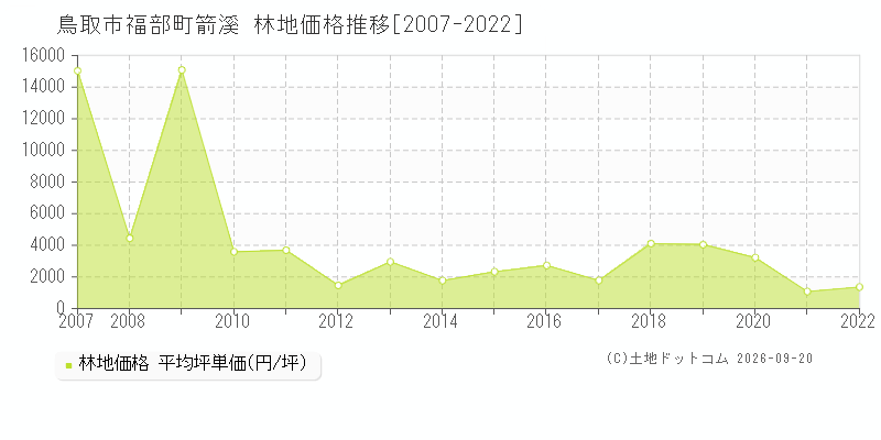 鳥取市福部町箭溪の林地価格推移グラフ(坪単価)[2007-2022年]