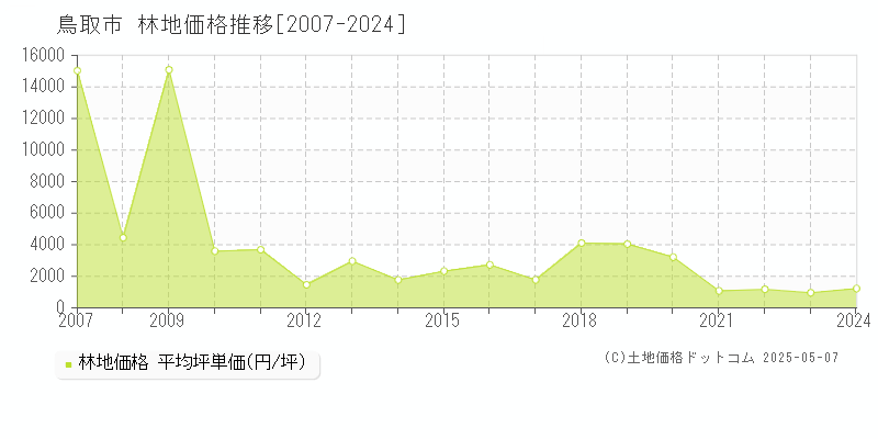 鳥取市(鳥取県)の林地価格推移グラフ(坪単価)[2007-2024年]