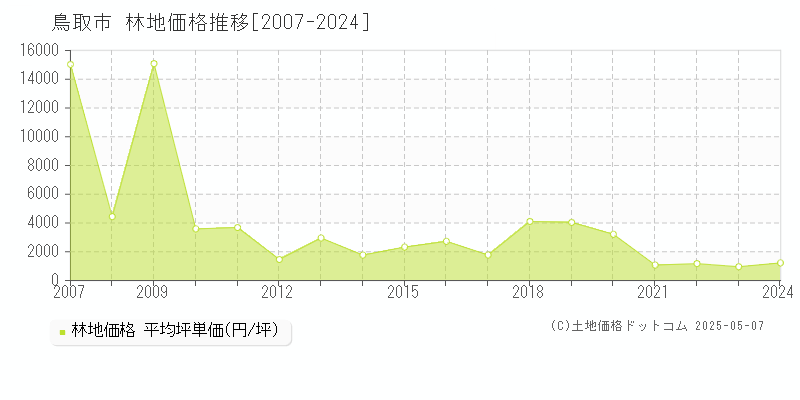 鳥取市の林地価格推移グラフ 