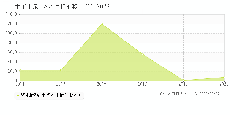 泉(米子市)の林地価格推移グラフ(坪単価)[2011-2023年]