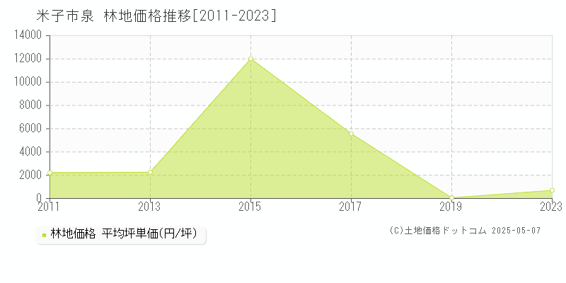 米子市泉の林地価格推移グラフ 