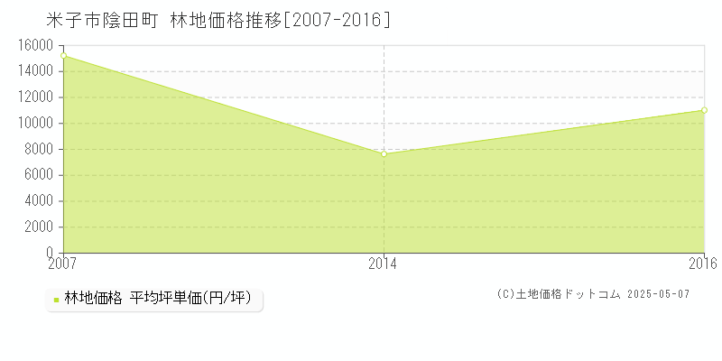 陰田町(米子市)の林地価格推移グラフ(坪単価)[2007-2016年]