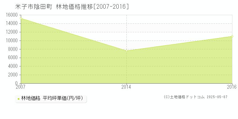 米子市陰田町の林地価格推移グラフ 