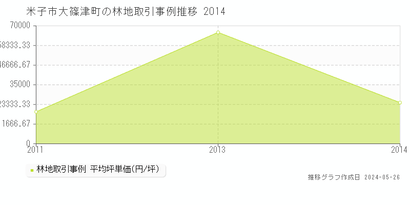 米子市大篠津町の林地取引事例推移グラフ 