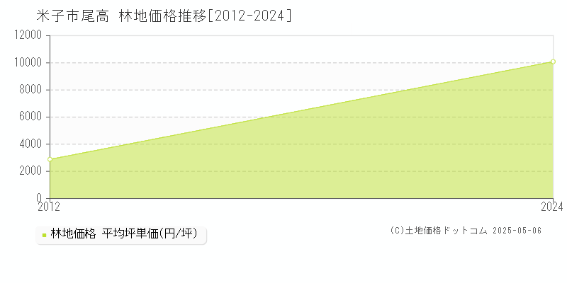尾高(米子市)の林地価格推移グラフ(坪単価)[2012-2024年]