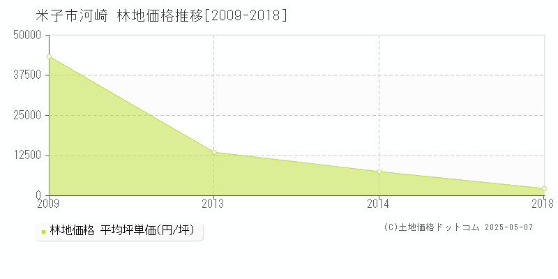 河崎(米子市)の林地価格推移グラフ(坪単価)[2009-2018年]