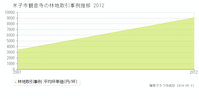 米子市観音寺の林地価格推移グラフ 