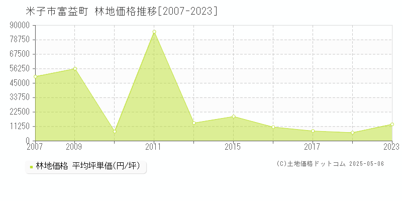 富益町(米子市)の林地価格推移グラフ(坪単価)[2007-2023年]