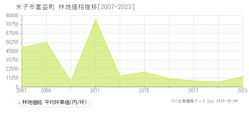 米子市富益町の林地価格推移グラフ 