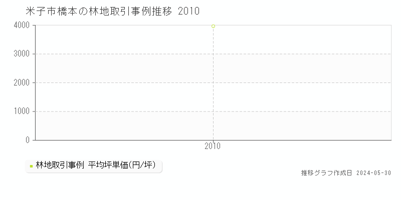 米子市橋本の林地価格推移グラフ 