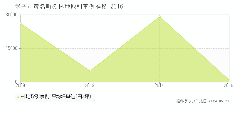 米子市彦名町の林地価格推移グラフ 