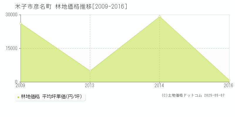 彦名町(米子市)の林地価格推移グラフ(坪単価)[2009-2016年]