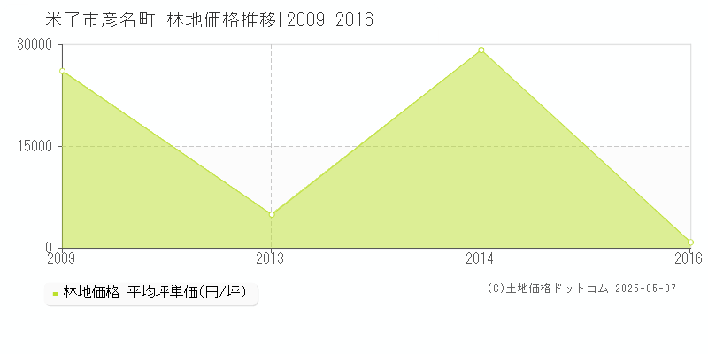 米子市彦名町の林地価格推移グラフ 