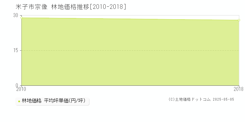 宗像(米子市)の林地価格推移グラフ(坪単価)[2010-2018年]